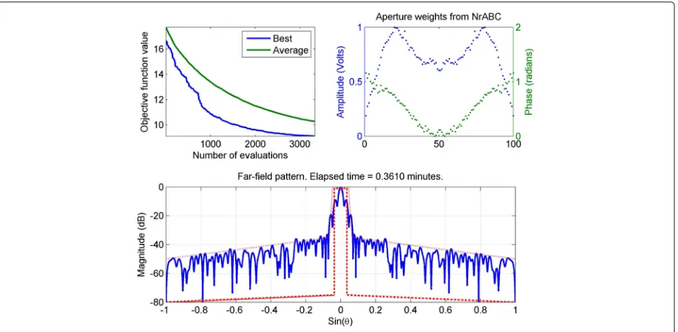 Fig. 6 The best result for the synthesis of complex phased array using NrABC