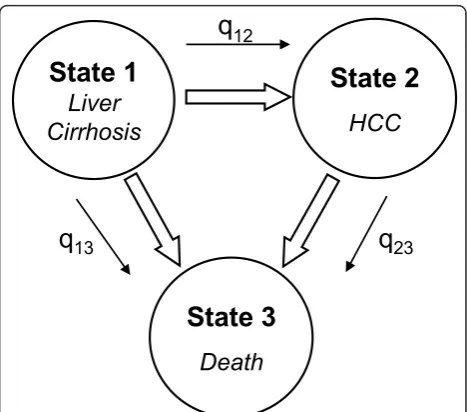 Figure 1 Three-state hidden Markov model.