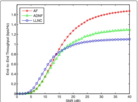 Fig. 6 End-to-end throughput of the three schemes with ASR = 0(no attack)