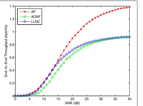 Fig. 8 End-to-end throughput of the three schemes with ASR = 1