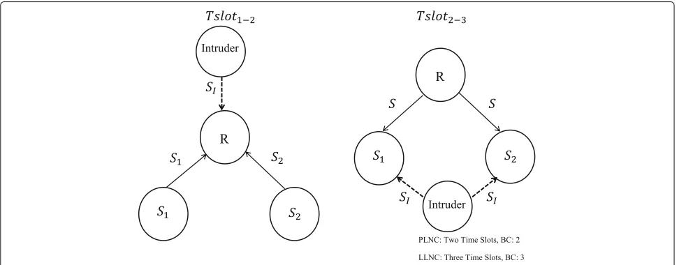 Fig. 1 PLNC and LLNC network model with an intruder performing pollution attack