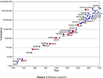 Figure 1:Moore’s law[2] 