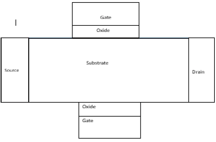 Figure 3: Symmetrical DG MOSFET [3] 