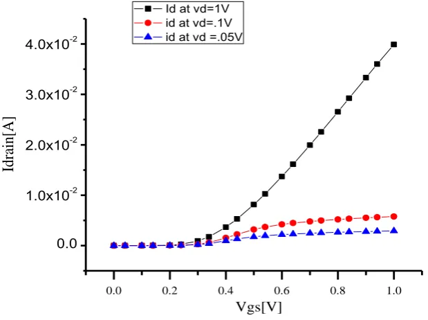 Figure 6: Material structure of 10 nm DG MOSFET 