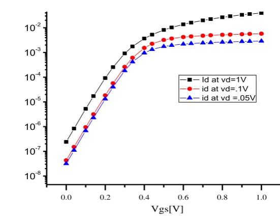 Table 3: Simulation Results of MOSFET 