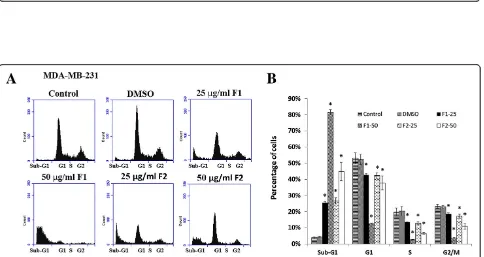Figure 1 Effect of DCOE fractions on cell proliferation. MDA-MB-231 and MCF-7 cells were treated with DCOE fractions (F1, F2, F3, and F4) atconcentrations of 10, 25, 50, and 100 μg/ml or with 0.5% DMSO for 48 h