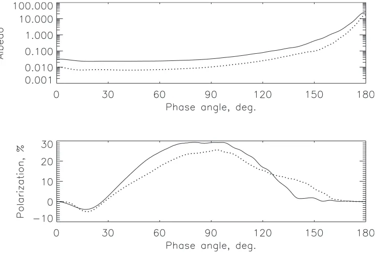 Fig. 1. Dependence of albedo (top) and polarization (bottom) on the phase angle for the mixture of the aggregates of organic and Halley-like compositionand compact silicate particles described in Section 4
