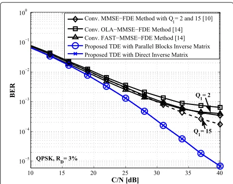 Figure 8 shows the BER performances versus Cthe proposed TDE method when the modulation methodis 16QAM and the normalized Doppler frequency6% which correspond to the vehicle speed at 200 km/h.From the figure, it can be concluded that the proposedTDE method with the low-complexity parallel blockinverse matrix algorithm can achieve much better BERperformance than the conventional FDE methods of usingthe complexity reduction methods even when employing/N for RD ishigher efficient modulation method of 16QAM.
