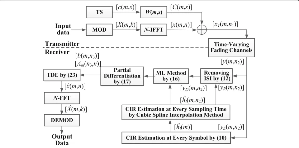Fig. 1 Structure of transceiver for proposed TDE method