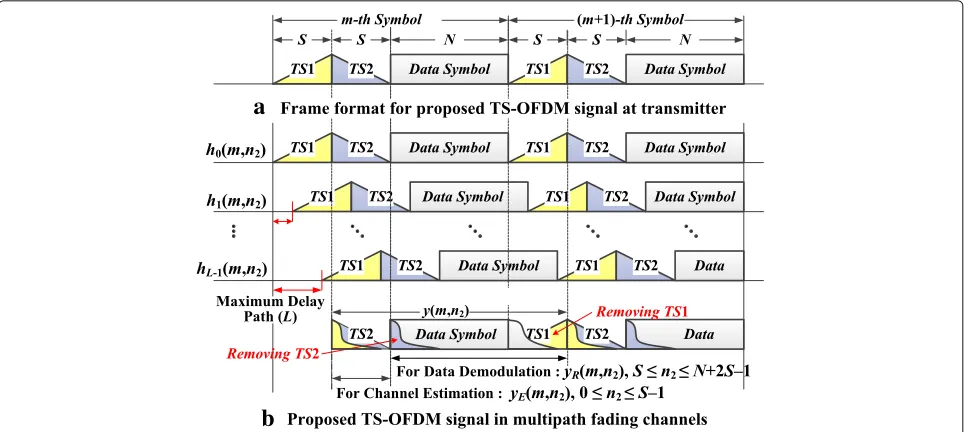Fig. 2 Structure of frame format for TS-OFDM signal at transmitter and receiver. a Frame format for proposed TS-OFDM signal at transmitter.b Proposed TS-OFDM signal in multipath fading channels