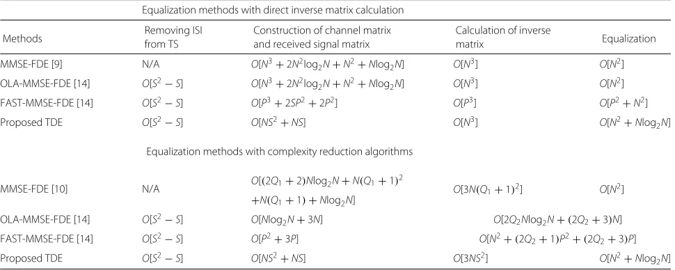 Table 1 Order of computation complexity for proposed TDE and conventional FDE methods