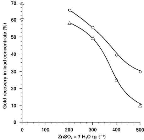 Table 9Effect of different depressant combinations on gold recovery to the copper concentrate from lower zone Kutcho Creek Ore