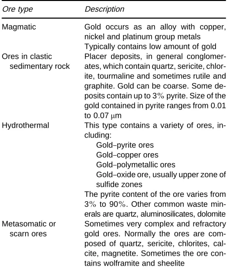 Table 1Common genetic types of gold deposits