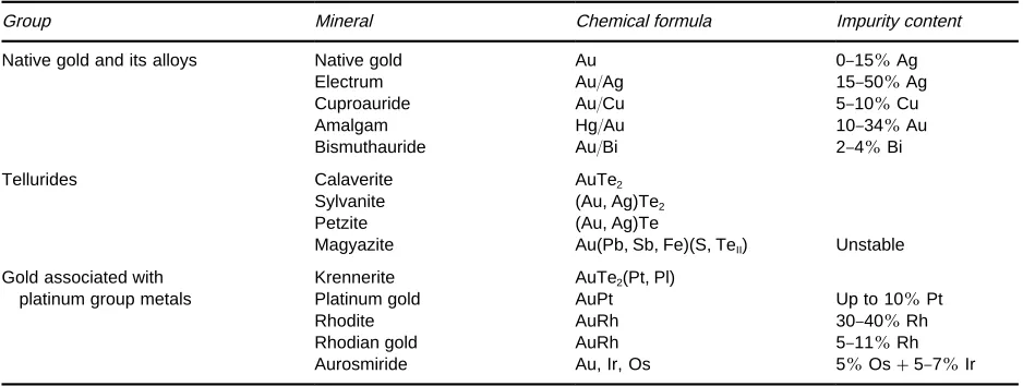 Table 2Major gold minerals