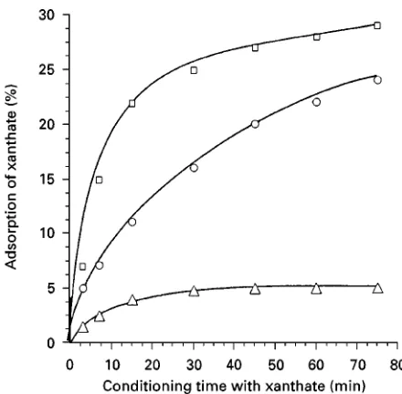 Figure 1Relationship between adsorption of xanthate on goldand conditioning time in the presence of various concentrations ofxanthate