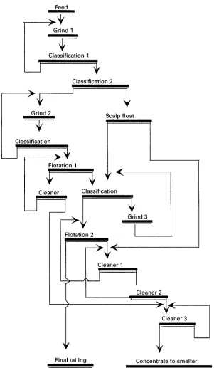 Figure 2Flotation flow sheet developed for the treatment of gold-containing mercury}antimony ore.