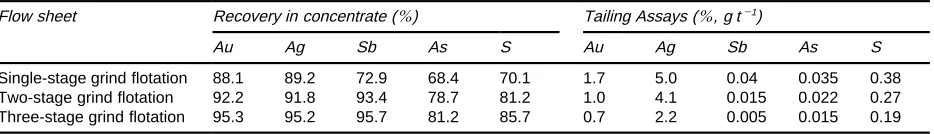 Table 4Effect of amine-modified CuSO4 on gold-bearing sulfide flotation from carbonaceous refractory ore
