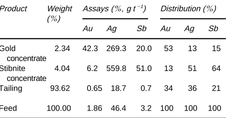 Table 8Plant metallurgical results obtained using a bulk flotation method