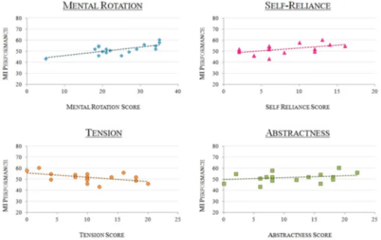 Fig 3. MI-BCI Performance as a function of personality profile. Graphs representing the participants ’ MI-BCI performances as a function of (1) Mental Rotation scores -top left-, r = 0.696; (2) Self-Reliance -top right-, r = 0.514; (3) Tension -bottom left