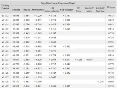 Fig 6. The 17 models generated from leave-one-subject-out cross validation process. The coefficients for each factor that was included in the model generated from the training datasets (allnXX meaning that the training dataset was composed of all the parti