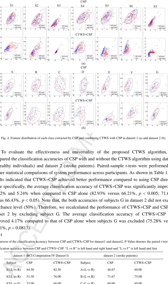 Fig. 4. Feature distribution of each class extracted by CSP and combining CTWS with CSP in dataset 1 (a) and dataset 2 (b)