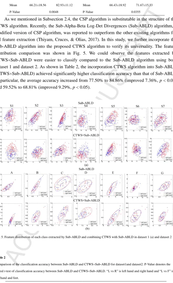 Fig. 5. Feature distribution of each class extracted by Sub-ABLD and combining CTWS with Sub-ABLD in dataset 1 (a) and dataset 2  (b)