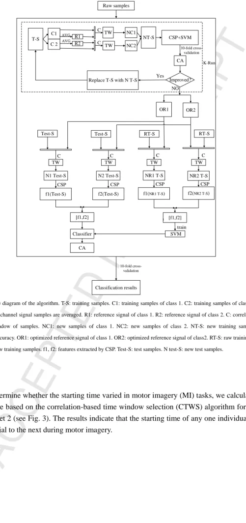 Fig. 2. Structure diagram of the algorithm. T-S: training samples. C1: training samples of class 1