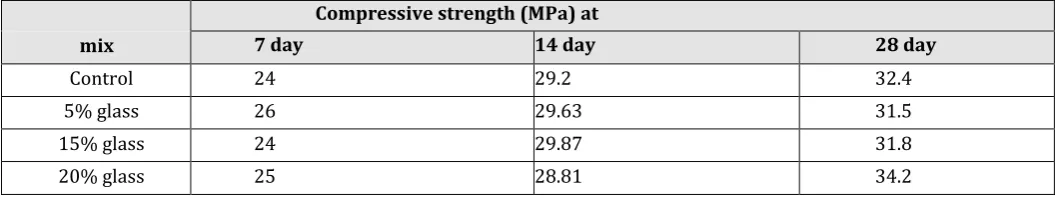 Table 4: Grading of waste glass 