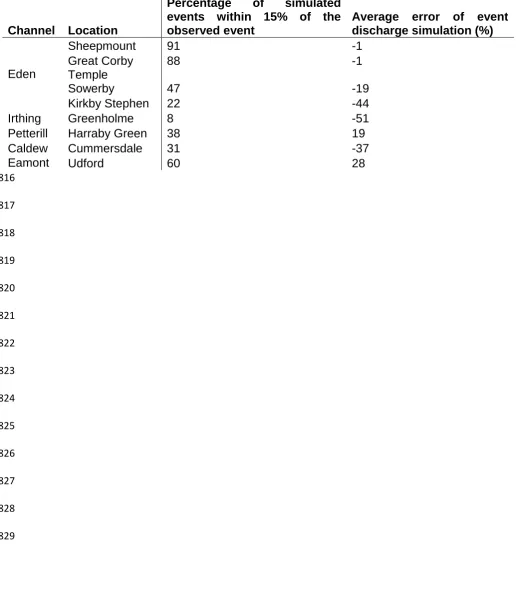 Table 5: Percentage of peak over threshold events within the simulated range 