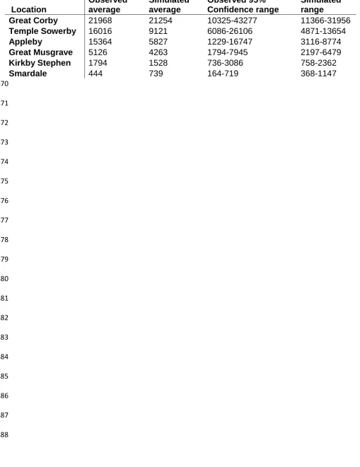 Table 8: Observed and simulated average annual sediment loads (t yr-1). 