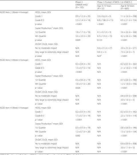 Table 6 Known-Groups Validity – ASDD by HDSS, Gravimetry, and DLQI/CDLQI severity thresholds at Week 4