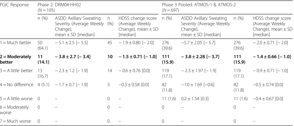Table 8 ASDD Change Scores Across HDSS Improvements