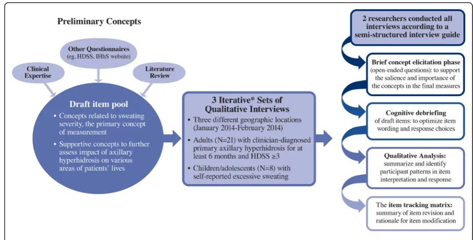 Fig. 1 Overview of the Instrument Development Process. ASDD, Axillary Sweating Daily Diary; HDSS, Hyperhidrosis Disease Severity Scale; IHhS,International Hyperhidrosis Society