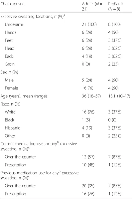 Fig. 2 Areas of bother and impact associated with axillary hyperhidrosis (Adult Patient Interviews; N = 21)