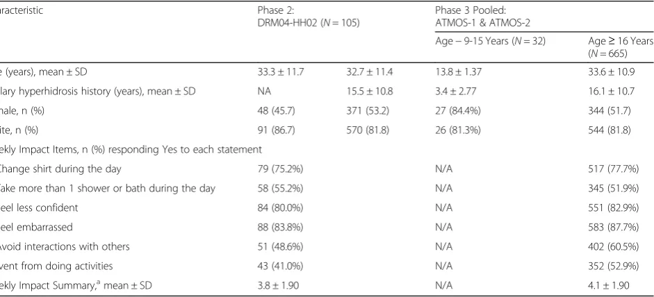 Table 3 Patient Demographic and Hyperhidrosis History Data From Phase 2 and Phase 3 Trials