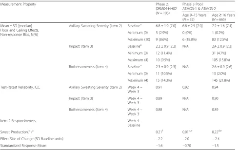 Table 4 ASDD/ASDD-C Measurement Properties Evaluated in Phase 2 and Phase 3 Trials