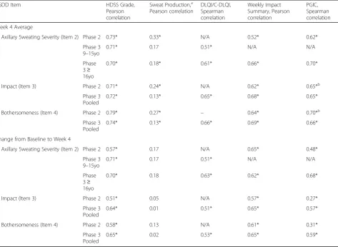 Table 5 ASDD Construct Validity Correlations at Week 4 (Phase 2 data; N = 105 or Phase 3 data; N = 697)