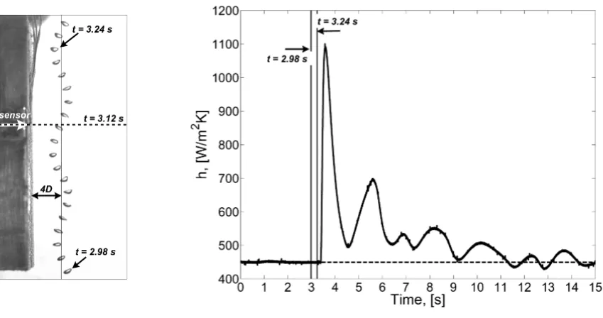 Figure 2: Transient Evolution of Bubble Position and Surface Heat Transfer, x/D = 4 