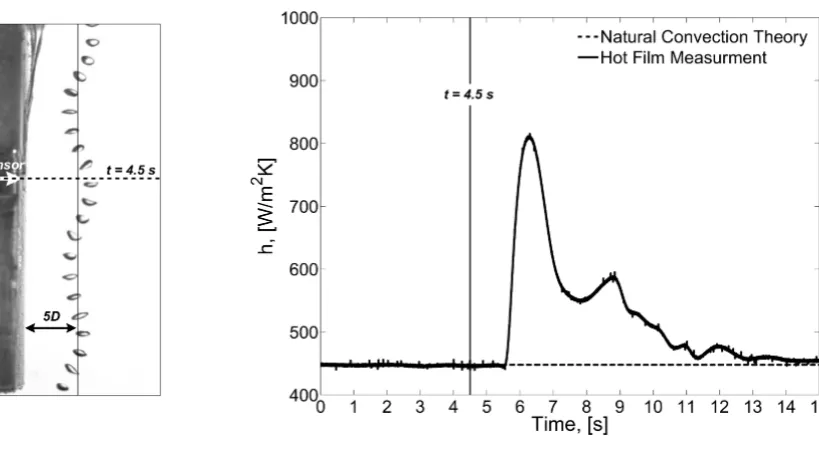 Figure 3: Transient Evolution of Bubble Position and Surface Heat Transfer, x/D = 5, 90° 