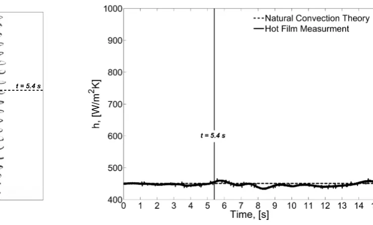 Figure 4: Transient Evolution of Bubble Position and Surface Heat Transfer, x/D = 5, 0° 