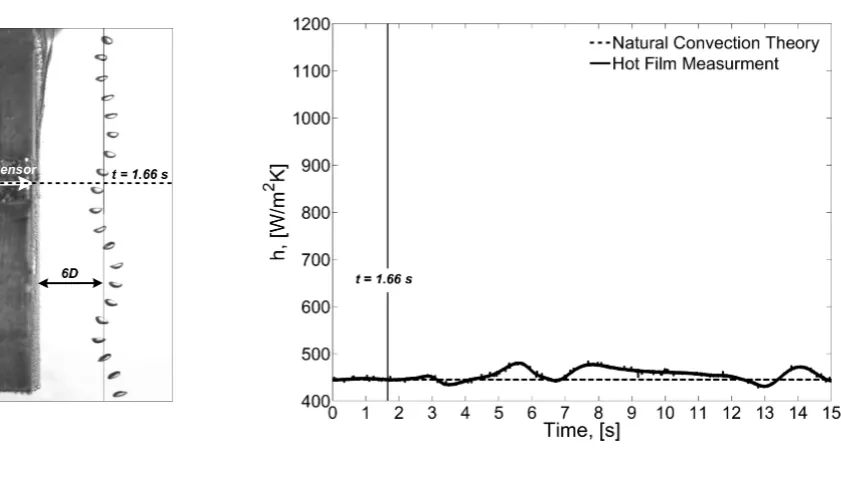 Figure 5: Transient Evolution of Bubble Position and Surface Heat Transfer, x/D = 6 