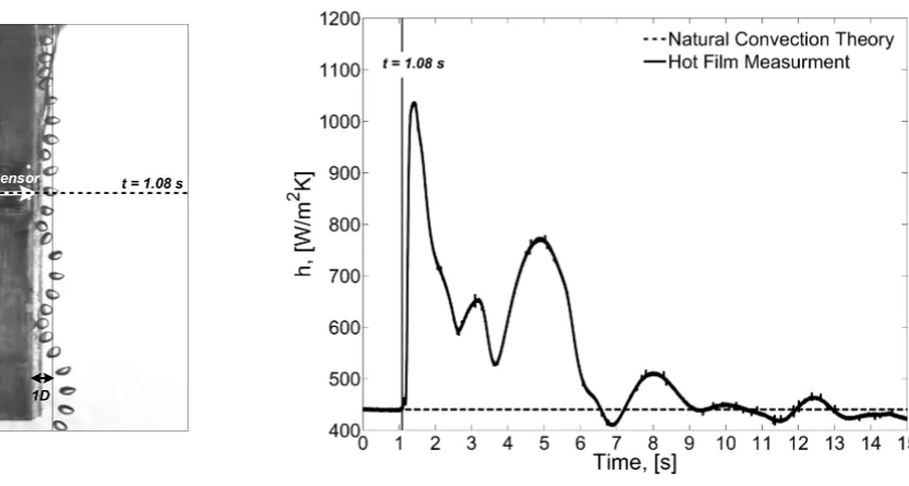 Figure 7: Transient Evolution of Bubble Position and Surface Heat Transfer, x/D = 1 