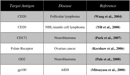 Table 1.1 Clinical trials using CARs published until 2010  