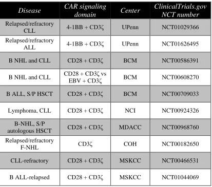 Table 1.2 Clinical trials using CAR-modified T cells against B-cell malignancies until June 2011  