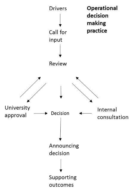 Figure 6-1 Operational Decision Making 