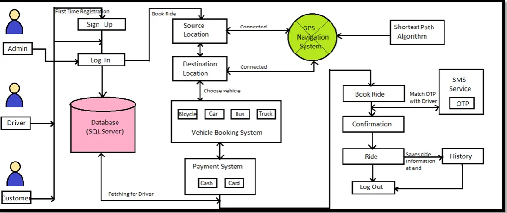 Fig -1: Generalized model of the system 