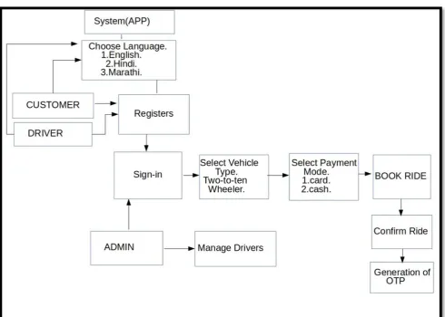 Fig -4: Working model of the system 