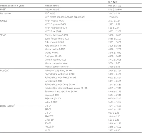 Table 1 Clinical characteristics, self-reported quality of life and cognitive functions