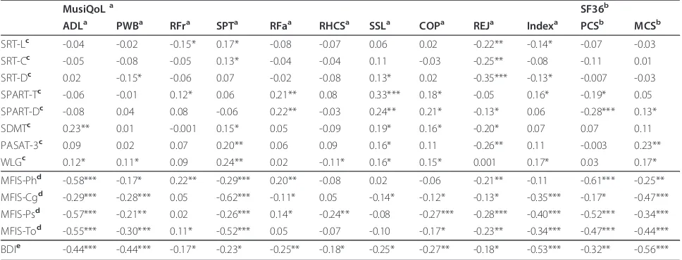 Table 2 Correlations between QoL (MusiQoL and SF36) and the BRB-N subtests, fatigue, and depression