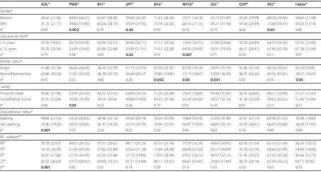 Table 3 Associations between MusiQoL dimension scores and sociodemographics, clinical characteristics, and cognitive function